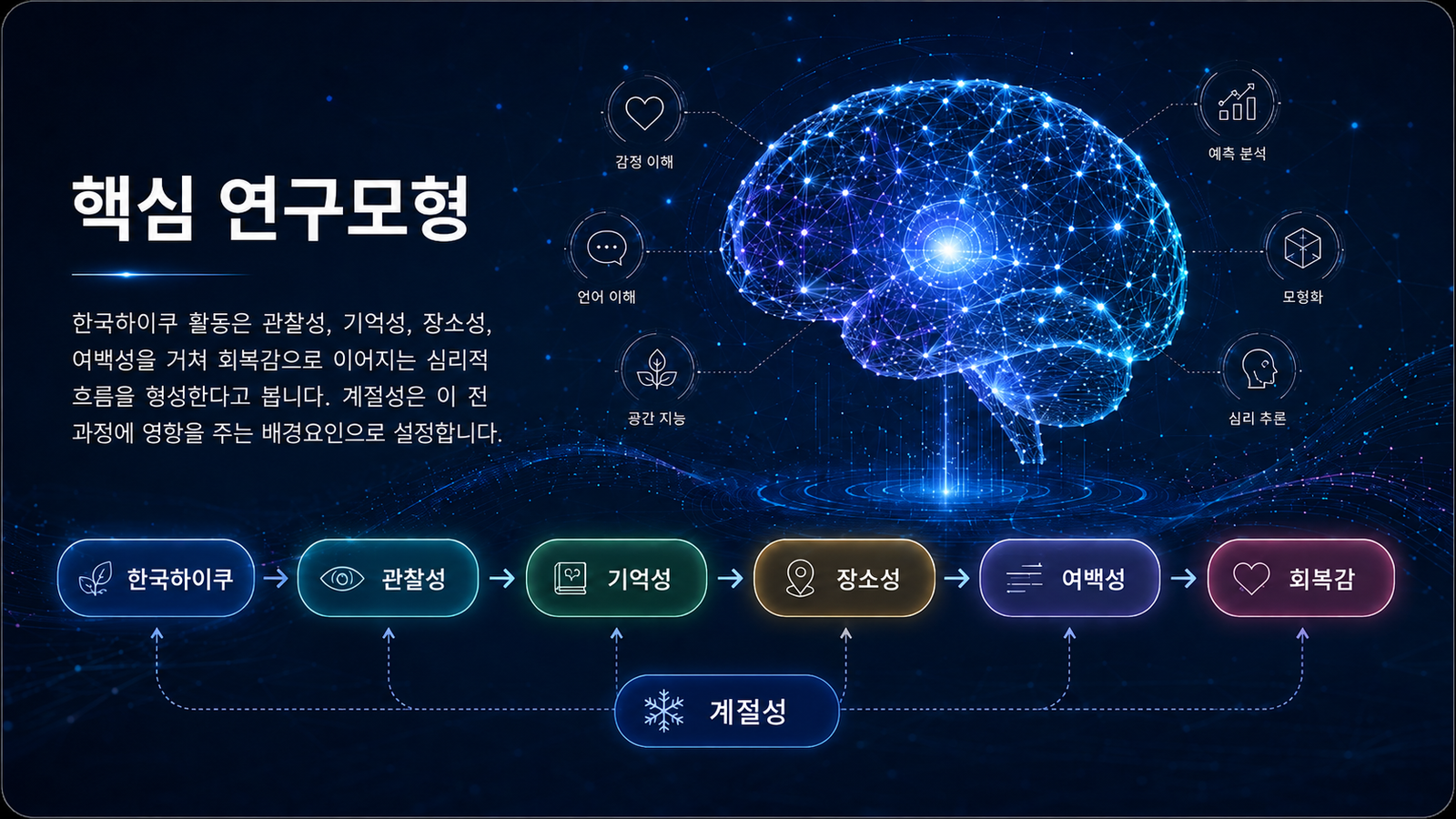 한국하이쿠 심리영향 연구 핵심 연구모형